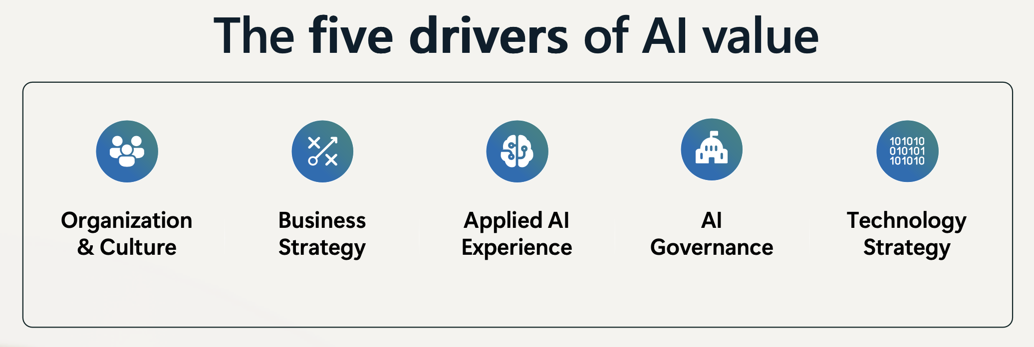 The five drivers of AI value​