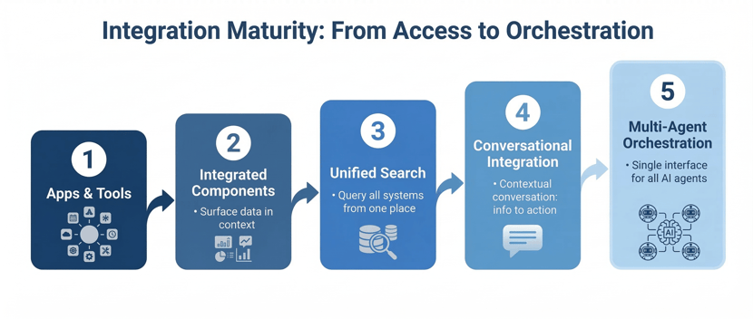 integration-maturity-from-access-to-orchestration