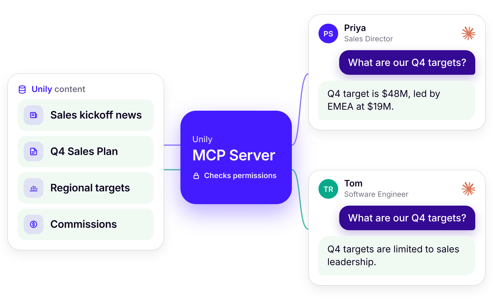 unily-mcp-permissions